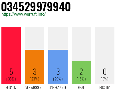 Rufnummer 034529979940 Telefonnummer 034529979940