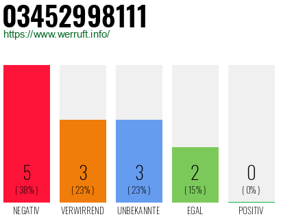 Rufnummer 03452998111 Telefonnummer 03452998111