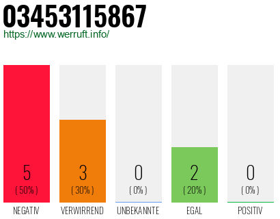 Rufnummer 03453115867 Telefonnummer 03453115867