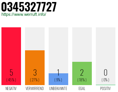 Rufnummer 0345327727 Telefonnummer 0345327727