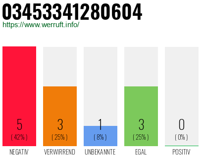 Rufnummer 03453341280604 Telefonnummer 03453341280604