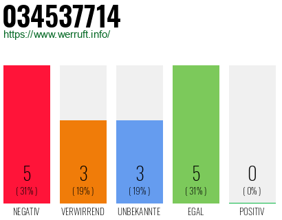Rufnummer 034537714 Telefonnummer 034537714