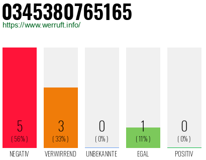 Rufnummer 0345380765165 Telefonnummer 0345380765165