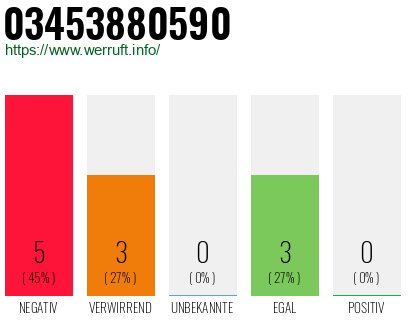 Rufnummer 03453880590 Telefonnummer 03453880590