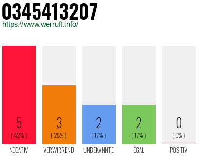 Rufnummer 0345413207 Telefonnummer 0345413207