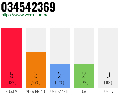Rufnummer 034542369 Telefonnummer 034542369