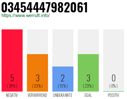 Rufnummer 03454447982061 Telefonnummer 03454447982061