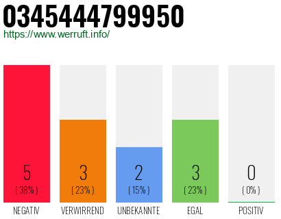 Rufnummer 0345444799950 Telefonnummer 0345444799950