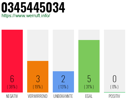 Rufnummer 0345445034 Telefonnummer 0345445034