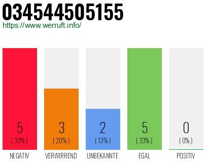 Rufnummer 034544505155 Telefonnummer 034544505155