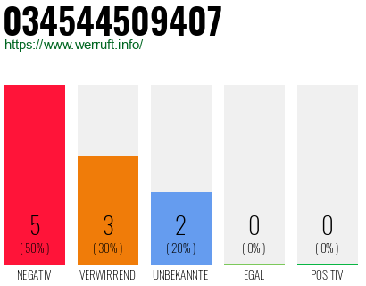 Rufnummer 034544509407 Telefonnummer 034544509407