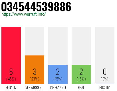 Rufnummer 034544539886 Telefonnummer 034544539886