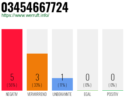 Rufnummer 03454667724 Telefonnummer 03454667724
