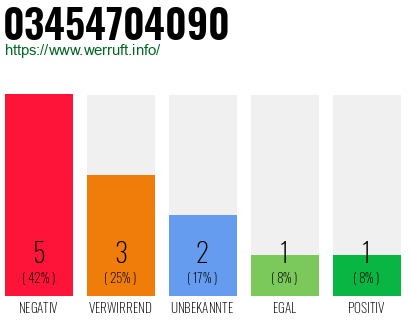 Rufnummer 03454704090 Telefonnummer 03454704090