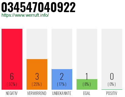 Rufnummer 034547040922 Telefonnummer 034547040922
