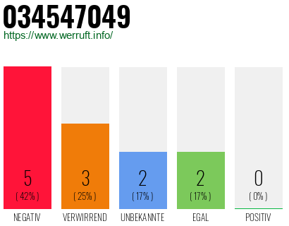 Rufnummer 034547049 Telefonnummer 034547049
