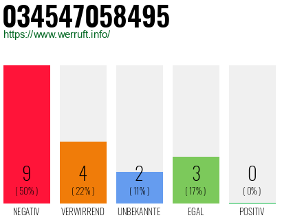Rufnummer 034547058495 Telefonnummer 034547058495
