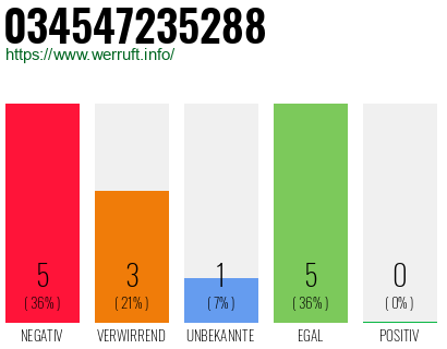 Rufnummer 034547235288 Telefonnummer 034547235288