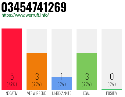 Rufnummer 03454741269 Telefonnummer 03454741269
