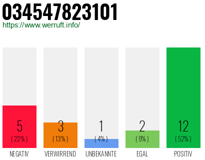 Rufnummer 034547823101 Telefonnummer 034547823101