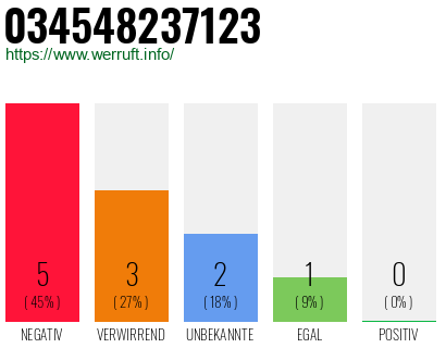 Rufnummer 034548237123 Telefonnummer 034548237123