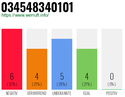 Rufnummer 034548340101 Telefonnummer 034548340101