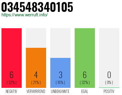 Rufnummer 034548340105 Telefonnummer 034548340105