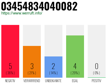 Rufnummer 03454834040082 Telefonnummer 03454834040082