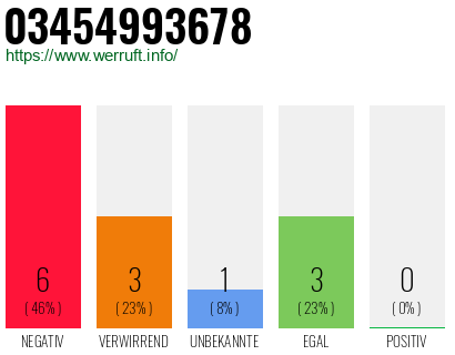 Rufnummer 03454993678 Telefonnummer 03454993678