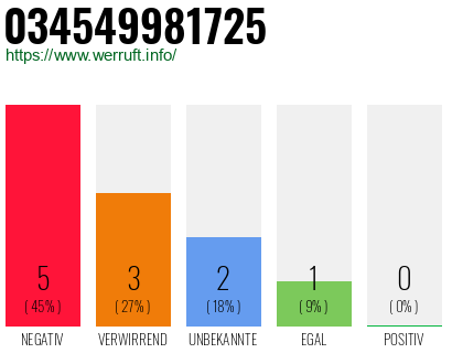 Rufnummer 034549981725 Telefonnummer 034549981725