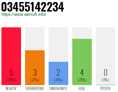 Rufnummer 03455142234 Telefonnummer 03455142234