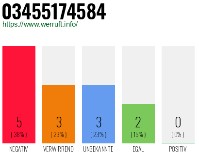 Rufnummer 03455174584 Telefonnummer 03455174584