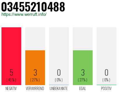 Rufnummer 03455210488 Telefonnummer 03455210488