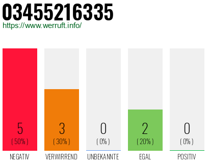 Rufnummer 03455216335 Telefonnummer 03455216335