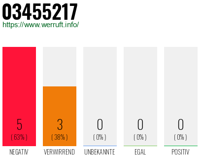 Rufnummer 03455217 Telefonnummer 03455217