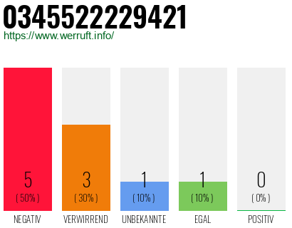Rufnummer 0345522229421 Telefonnummer 0345522229421