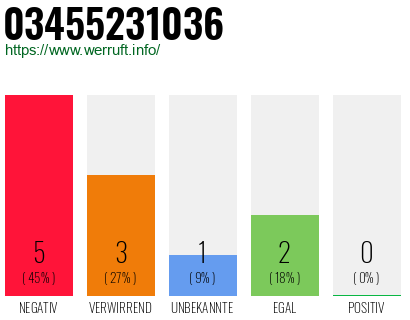 Rufnummer 03455231036 Telefonnummer 03455231036