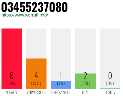 Rufnummer 03455237080 Telefonnummer 03455237080