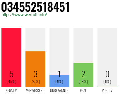 Rufnummer 034552518451 Telefonnummer 034552518451