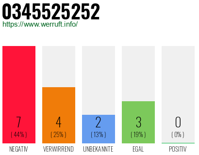 Rufnummer 0345525252 Telefonnummer 0345525252