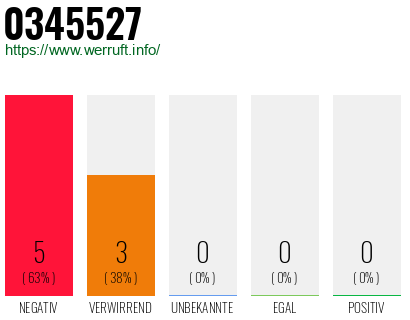 Rufnummer 0345527 Telefonnummer 0345527