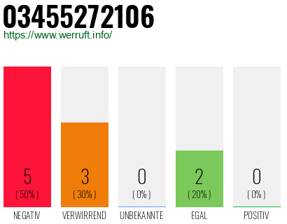 Rufnummer 03455272106 Telefonnummer 03455272106
