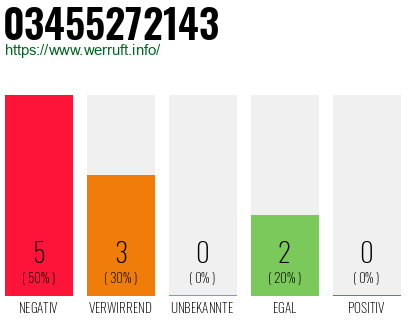 Rufnummer 03455272143 Telefonnummer 03455272143