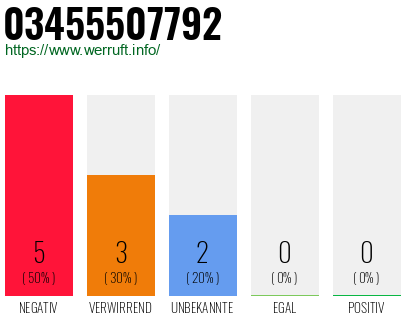 Rufnummer 03455507792 Telefonnummer 03455507792