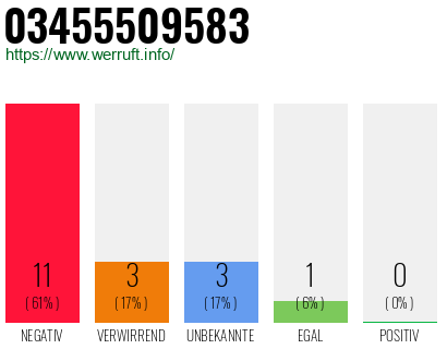 Rufnummer 03455509583 Telefonnummer 03455509583