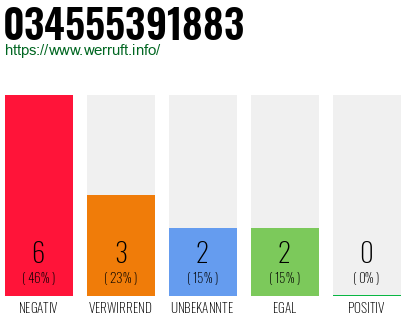 Rufnummer 034555391883 Telefonnummer 034555391883