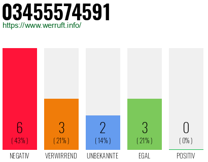 Rufnummer 03455574591 Telefonnummer 03455574591