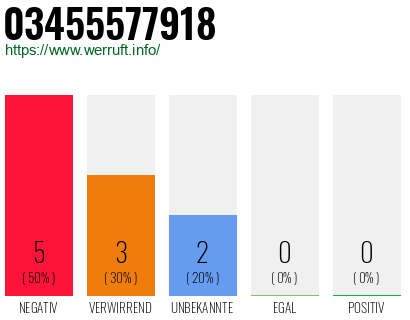 Rufnummer 03455577918 Telefonnummer 03455577918