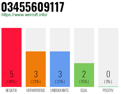 Rufnummer 03455609117 Telefonnummer 03455609117