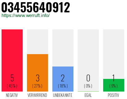 Rufnummer 03455640912 Telefonnummer 03455640912